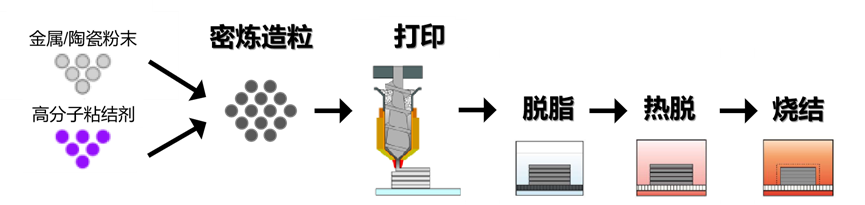 难熔金属的“香饽饽”——PEP 3D打印技术制备钨基金属产品