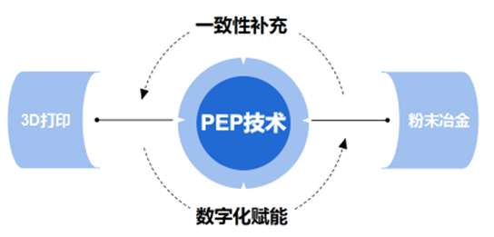 从“粉末冶金”进阶，看粉末挤出3D 打印技术如何赋能