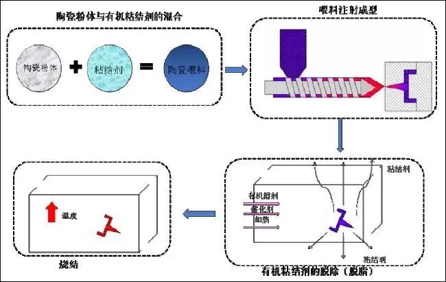 “材料黑金”之干货｜特种陶瓷的成型工艺及技术发展趋势