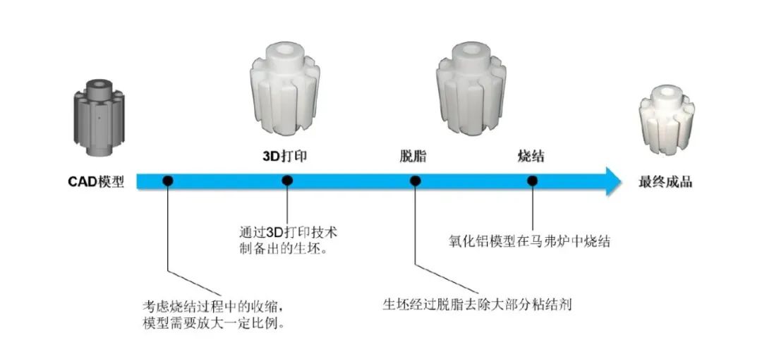 从3D打印氧化铝陶瓷说起，提升特种陶瓷生产力的关键一步如何走？