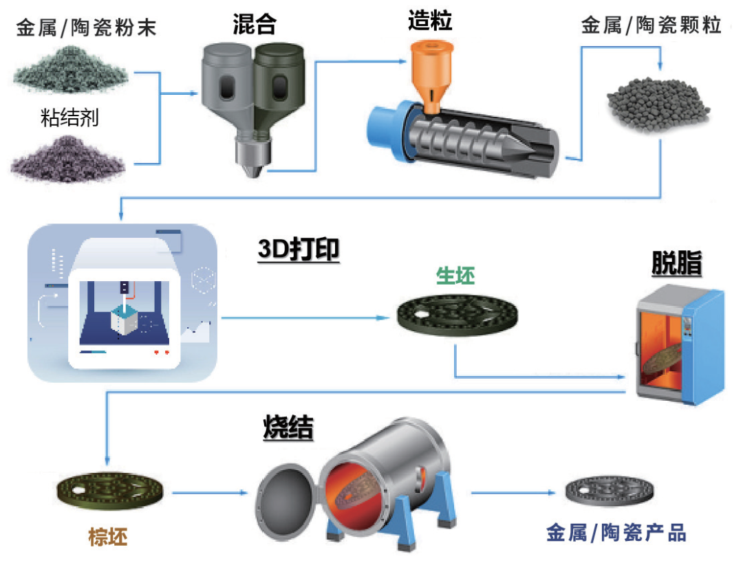 颗粒3D材料的选择，能否为传统制造探出新出路？