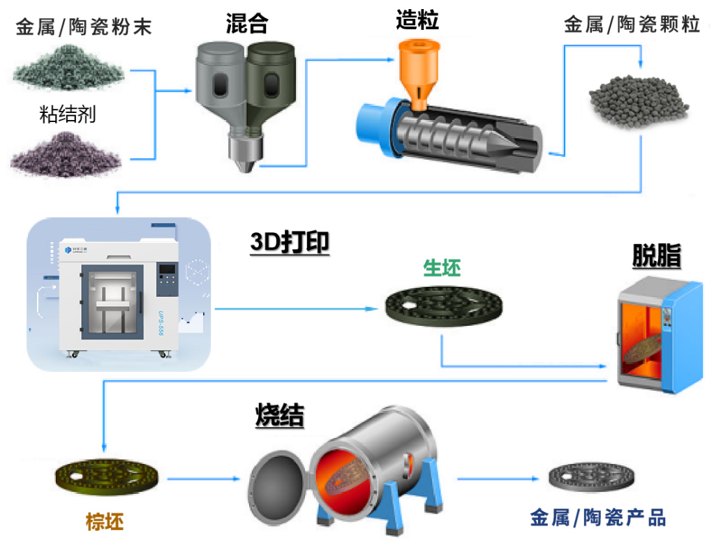 顺势而为，升华三维“材料、设备、工艺一体化”增材制造大势已成