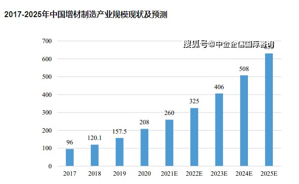 顺势而为，升华三维“材料、设备、工艺一体化”增材制造大势已成