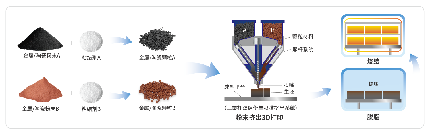 升华三维正式发布金属/陶瓷功能梯度材料3D打印机UPR-241