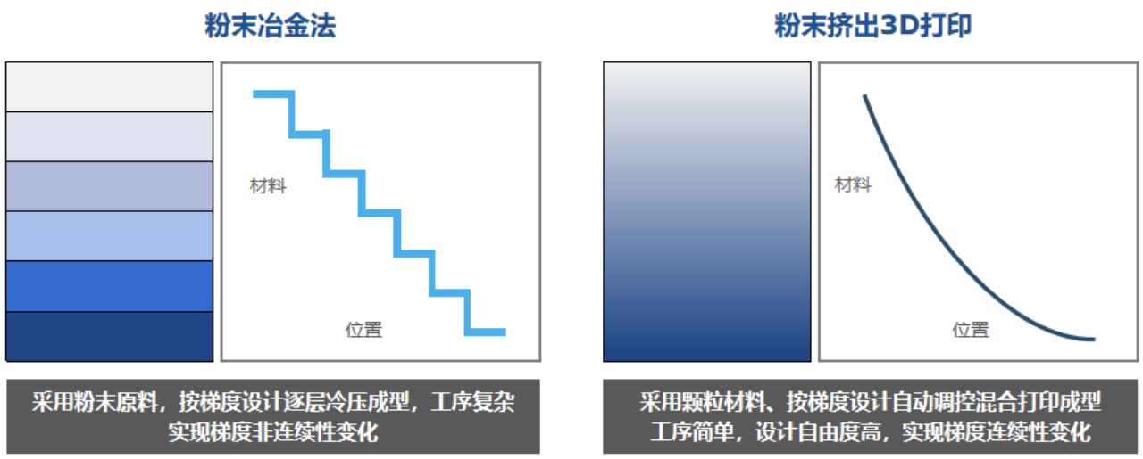 升华三维：功能梯度材料的制备工艺及创新性解决方案