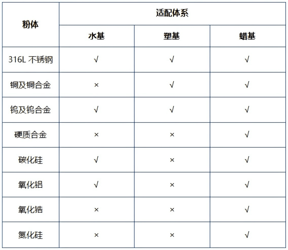 从粉末挤出3D打印材料看对粘结剂体系的选择