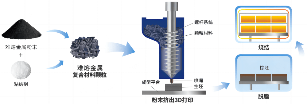 升华三维为难熔金属复杂结构件制造,提供先进的3D打印解决方案及打印服务 升华三维为难熔金属复杂结构件制造,提供先进的3D打印解决方案及打印服务